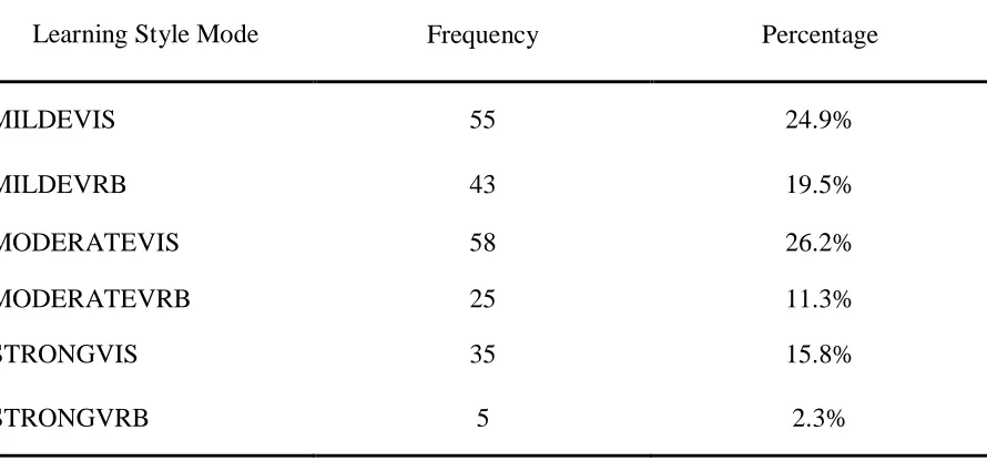 Table 4.5. Frequency Statistics for Visual-Verbal Learning Styles Dimension  
