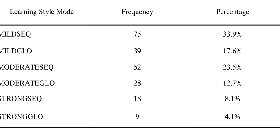 Table 4.6. Frequency Statistics for Sequential-Global Learning Style Dimension  