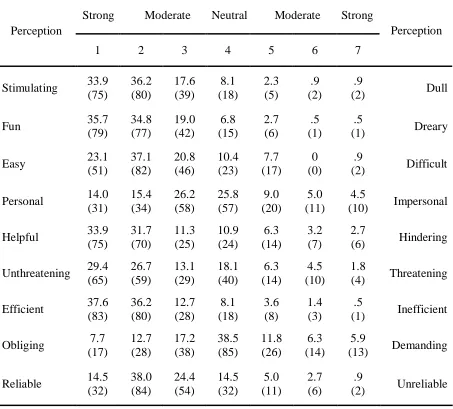 Table 4.7. Frequency Statistics for Computer Efficacy 