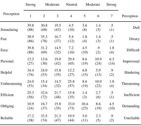 Table 4.8. Frequency Statistics for World Wide Web Efficacy 