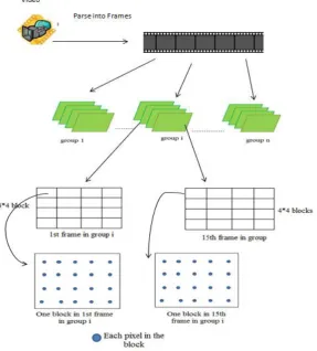 Fig .1. Length of each sub-sequence is 15 frames out of which 5 frames are overlapped