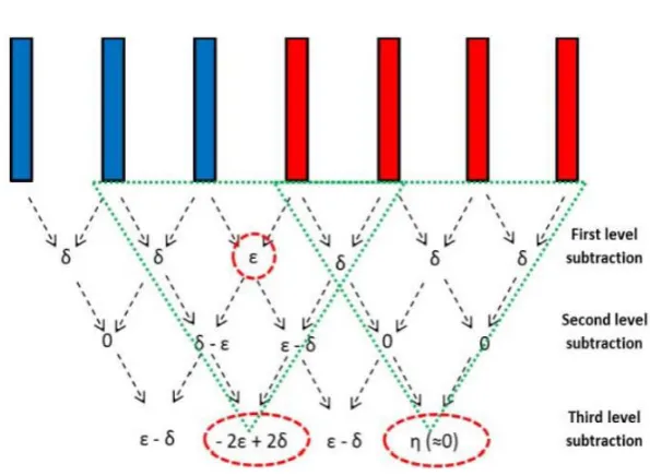 Fig. 2. Three Level Subtraction approach 