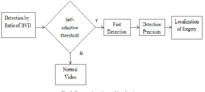 Fig. 3. Forgery detection and localization 