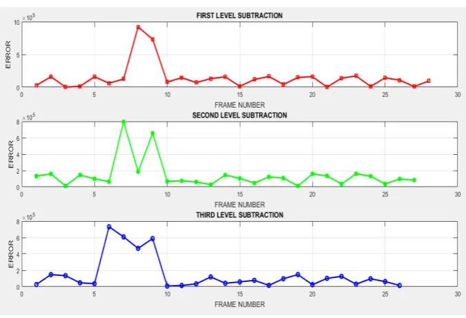 Fig. 4. Result of MLS method 
