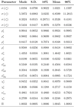 Table 2.4: Parameter Estimation Results for Germany