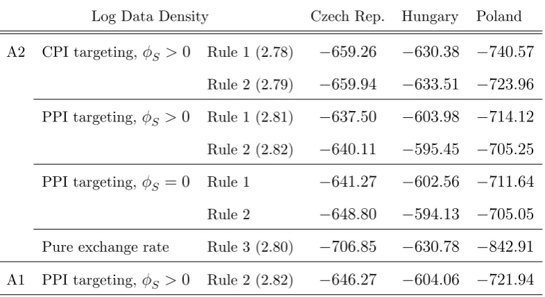 Table 2.5: Marginal Data Densities under Di¤erent Approaches and Monetary Policy