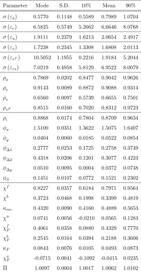 Table 2.10: Parameter Estimation Results for Hungary