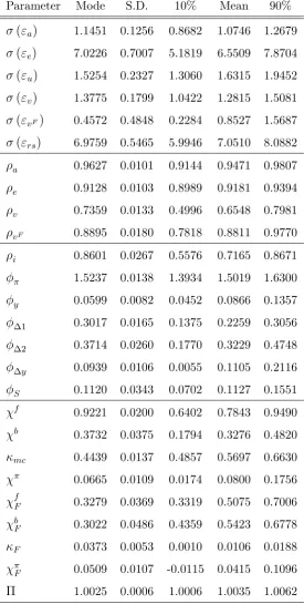 Table 2.11: Parameter Estimation Results for Poland