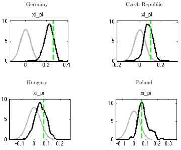 Figure 2.3: Prior and Posterior Distribution and Posterior Mode for the Parameter ��