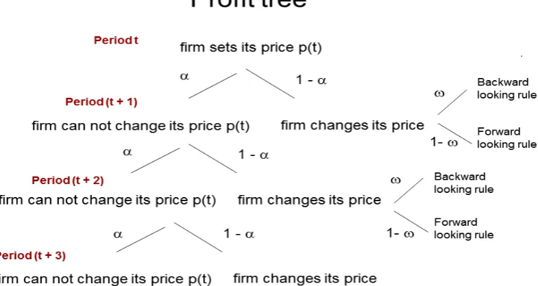 Figure 1.1: Pro…t tree: A share of 1 � � …rms are allowed to change their prices,