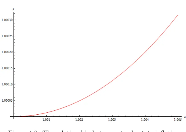 Figure 1.2: The relationship between steady state in‡ation