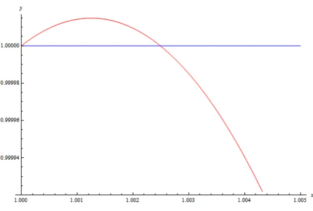 Figure 1.3: The relationship between steady state in‡ation