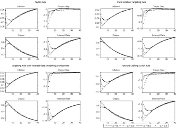 Figure 1.4: Impulse response functions under simple policy rules.
