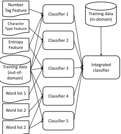 Figure 1: The architecture of the system, the ﬁrstlayer (sub-systems) is trained on general out-of-domain corpus and various resources, while thesecond layer of the classiﬁer is trained on in-domain corpus.