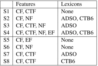 Table 2: The conﬁgurations of CRF-based sub-systems. S1 to S4 are used in the ﬁnal submissionof the Bake-off, S5 through S8 are also presentedto show the effects of individual features.