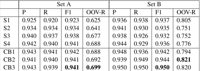 Table 3: The performance of individual sub-systems and combined system. The Micro-Average resultscome from concatenating all the outputs of the ten-fold systems and then compute the scores, and theMacro-Average results are calculated by ﬁrst compute the scores in every of the ten-fold systems andthen average the scores.