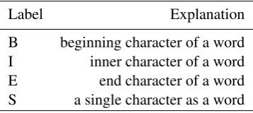 Figure 1: Double Hidden Markov Model