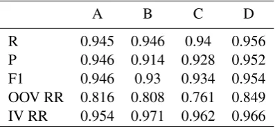 Table 4: Results of closed tracks using CRF: Lit-erature (A), Computer (B), Medicine (C) and Fi-nance(D)