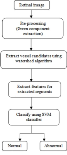 Fig. 1: Logical Flowchart 