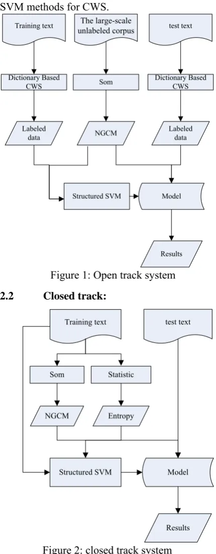 Figure 1: Open track system 