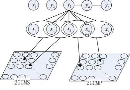 Figure 6: Using 2GCMS and 2GCMP as input to structured SVM  