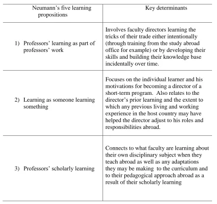 Table 5 Neumann’s Five Learning Propositions and Their Major Determinants 