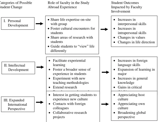 Figure 1. Rasch’s model (p. 117, 2001) of faculty influence on students in the study abroad experience (evolving process)