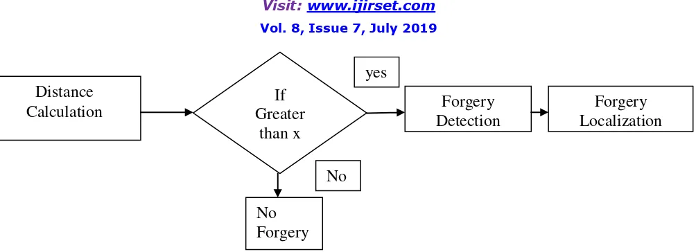 Fig. 3 Block Diagram of Forgery Detection and Localization 