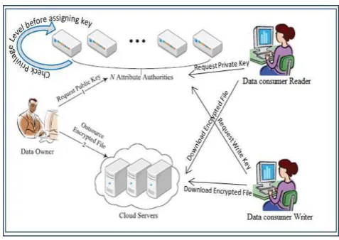Fig 1.1: architecture of system 