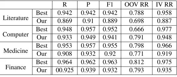 Table 3: Evaluation results on traditional corpusRPF1OOV RR