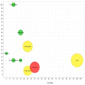 Figure 1: Bubble chart for the ﬂat furnishing example