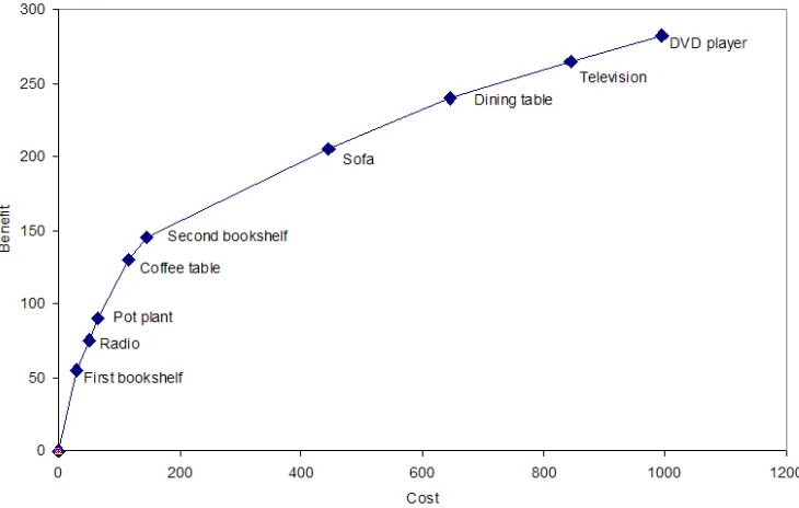 Figure 3: Pareto front display for the ﬂat furnishing example