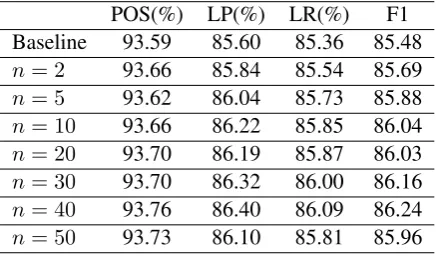 Table 2: Reranking performance with differentnumber of parse candidates on the sentences thatcontain no more than 40 words in the developmentdata.