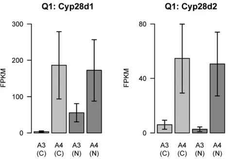 Figure 4 Expression of three candidatetests comparing expression measuresacross lines and treatments are pre-val on these values (all taken directlyfrom Cuffdiff outputgenes in ﬁrst instar larvae from lines A3and A4 on both control (C) and nicotine-supplem