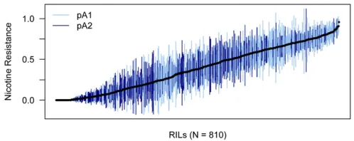 Figure 1 Means (ﬁlled circles) and 1 SDs (vertical lines) for nicotine re-sistance across 810 pA RILs (463 pA1 RILs and 347 pA2 RILs)