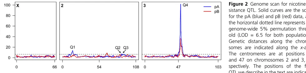 Figure 2 Genome scan for nicotine re-on the plot for ease of reference. (Note that while we do identify an above-threshold peak in pB on chromosome 2 at genetic position 65 (LOD = 8.9),we are reluctant to consider this a conﬁrmed QTL given the limited numb