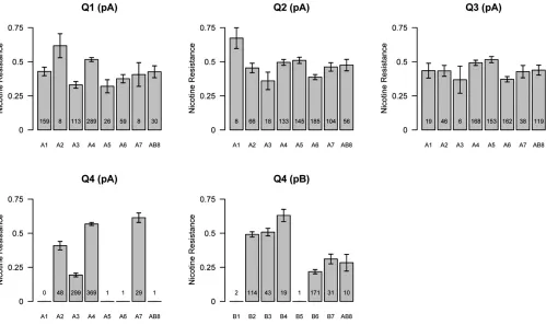 Figure 3 Founder haplotype means and 1 SDs at all mapped QTL. The number of RILs for which we con0.95) is listed at the bottom of each bar, and only founder means associated with at leastﬁdently assign a founder genotype (probability 