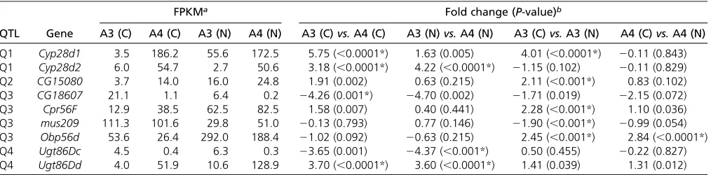 Table 2 Differential expression of candidate genes under QTL