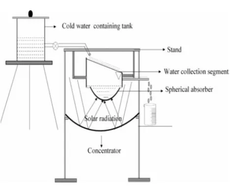 Fig. 1. Schematic diagram of parabolic concentrator solar still with top cover cooling unit