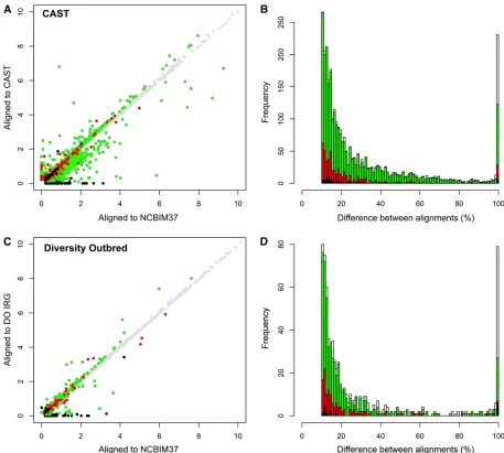 Figure 3 Gene-level abundance estimates in real data are improved by the individualized alignment strategy