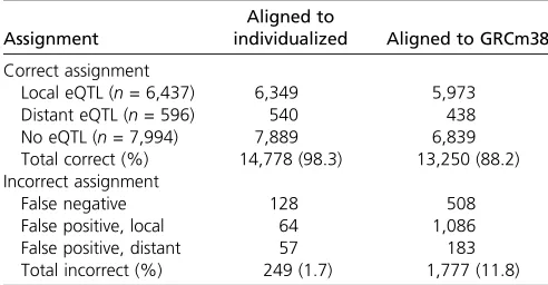 Table 4 Comparison of gene expression QTL (eQTL) from simulatedDO RNA-seq data aligned to individualized or GRCm38 referencetranscriptome
