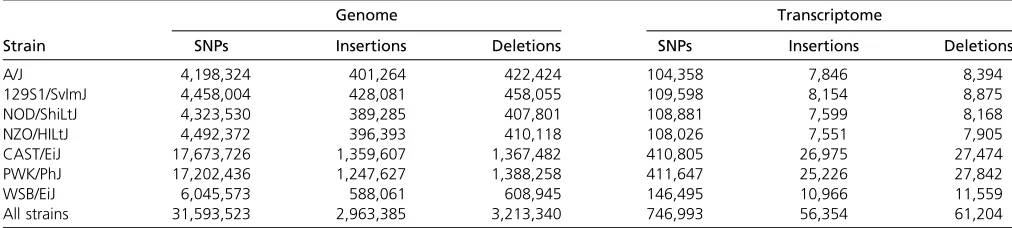 Table 1 Annotated SNPs and indels segregating among the eight CC/DO founder strains