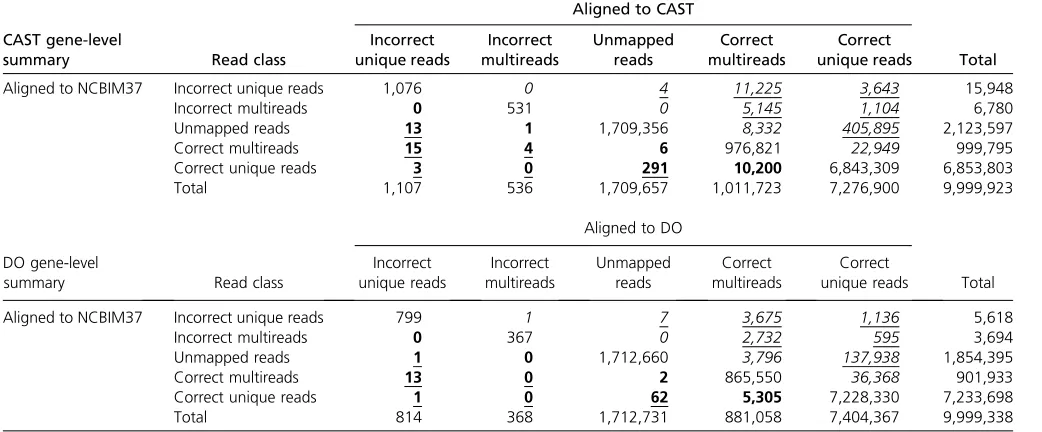 Table 2 Summary of read alignment in the simulated CAST and DO data
