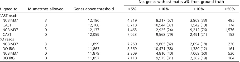Table 3 Comparison of gene abundance estimates for simulated CAST and DO RNA-seq data after alignment to NCBIM37 reference andindividualized transcriptomes