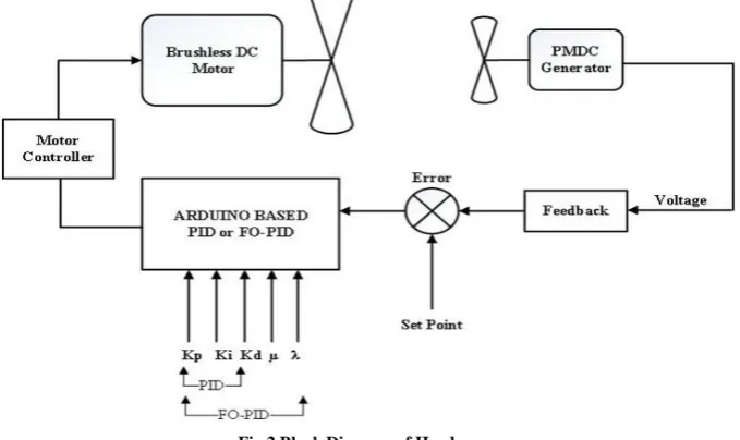 Fig.2 Block Diagram of Hardware 