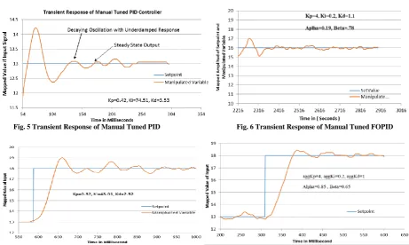 Fig. 5 Transient Response of Manual Tuned PID  