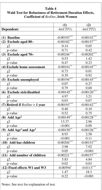 Table 4  Wald Test for Robustness of Retirement Duration Effects,  