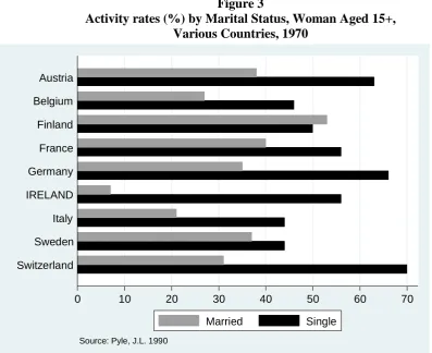 Figure 3 Activity rates (%) by Marital Status, Woman Aged 15+,  