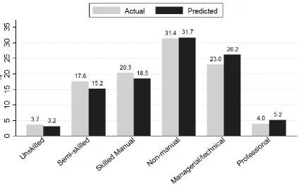 Figure 1:  Actual and Predicted Occupation Social Class Distribution 
