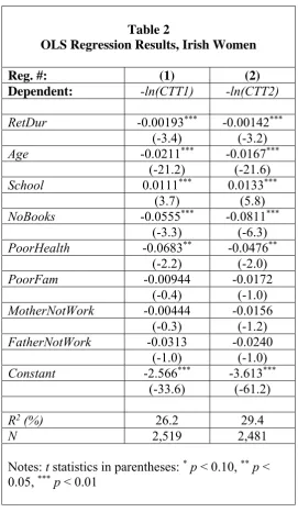 Table 2  OLS Regression Results, Irish Women 